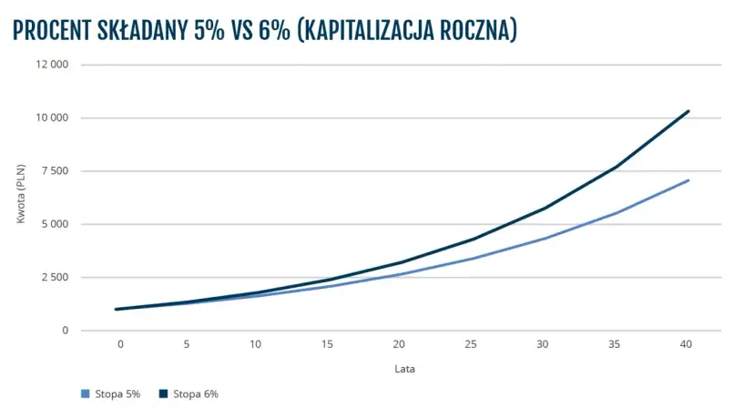 Wykres porównuje wzór na kapitalizację odsetek przy oprocentowaniu 5% i 6% rocznie. Linia ciemniejsza (6%) rośnie szybciej.