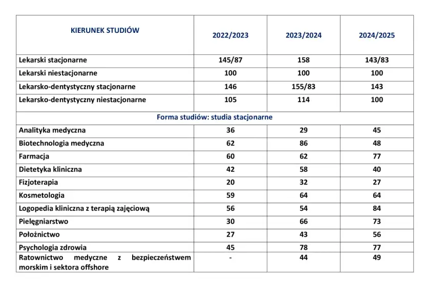 Ile punktów na studia medyczne? Sprawdź progi i wymagania rekrutacyjne