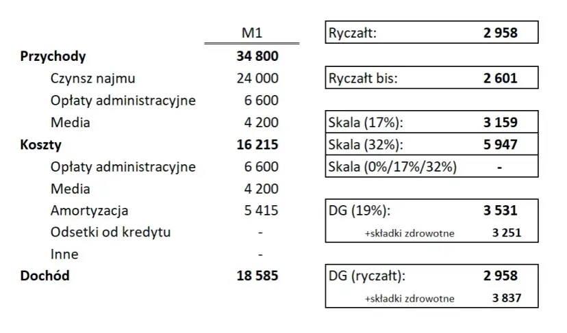 Ryczałt od najmu prywatnego: Jak płacić podatek? Poradnik 2024