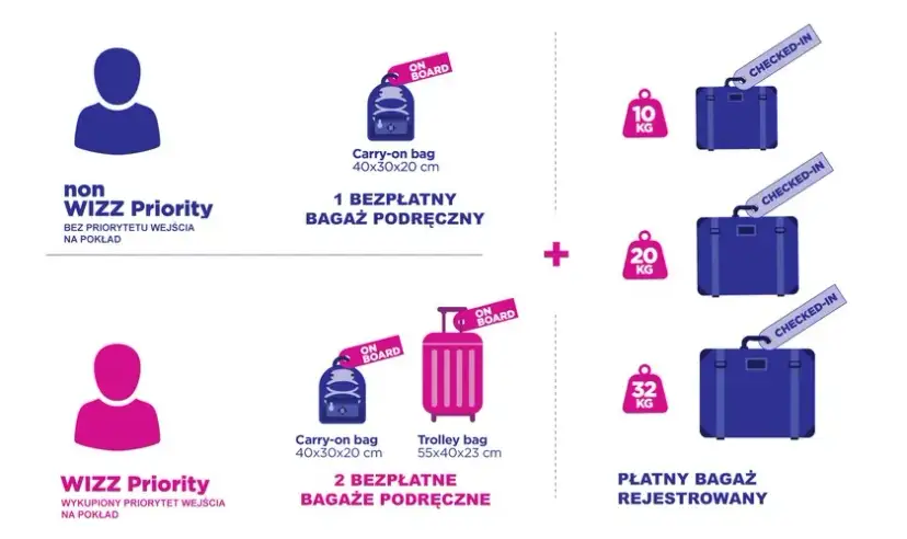 Wizz Air bagaż rejestrowany: Zasady, limity, zakazy. Spakuj bez stresu!