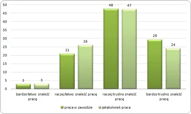 Ile osób po studiach pracuje w zawodzie? Zaskakujące statystyki i fakty