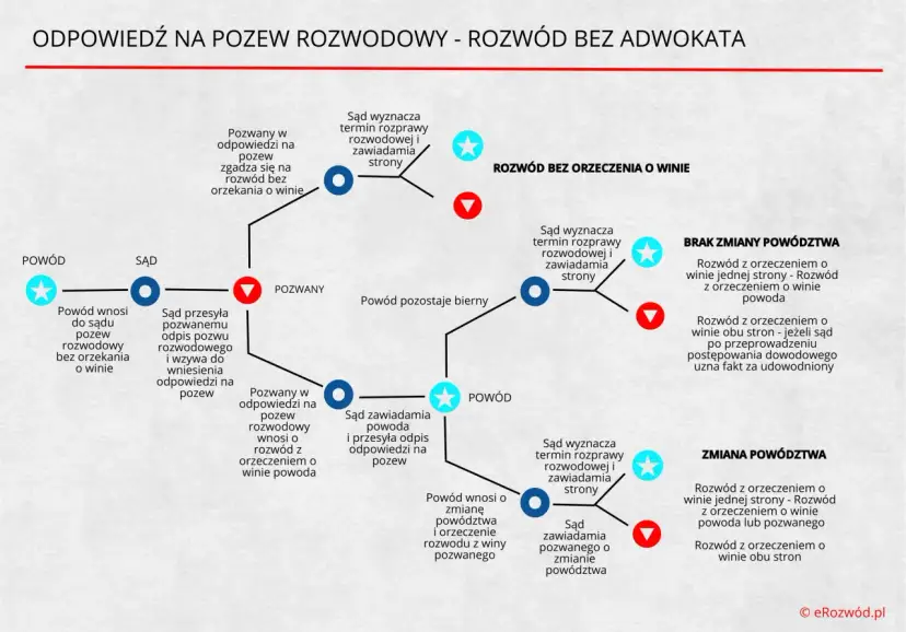 Odpis pozwu rozwodowego: 14 dni na odpowiedź. Jak odzyskać kontrolę?