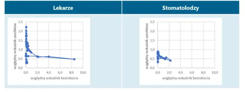 Ile zarabiają dentyści w Polsce? Zaskakujące fakty o wynagrodzeniach
