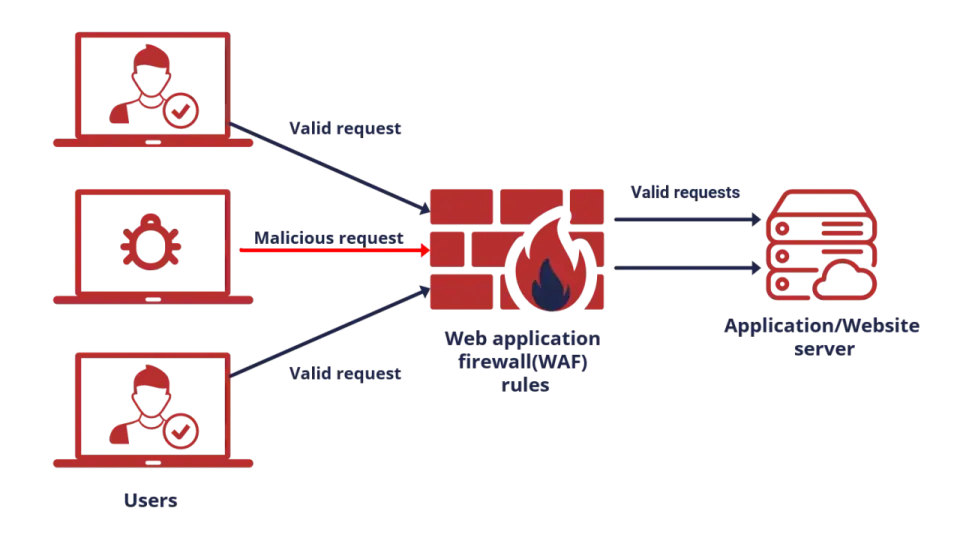 AWS WAF – Przewodnik po Web Application Firewall