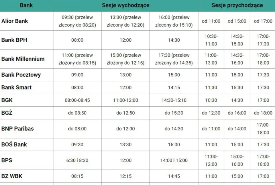Sesje przychodzące i przelewy Getin Bank - Księgowanie i przelewy