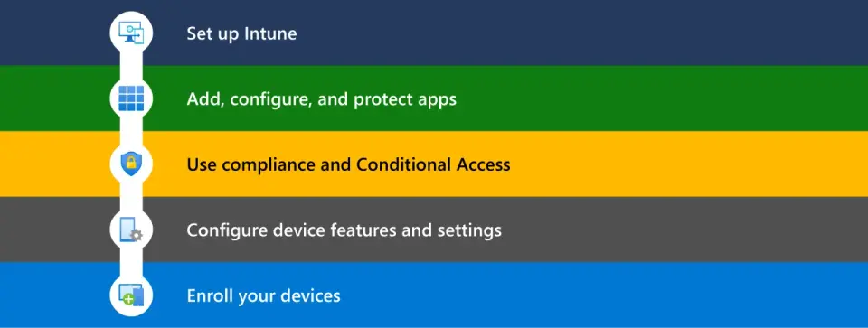 Windows Autopilot - Quel mode de déploiement choisir avec Intune ?