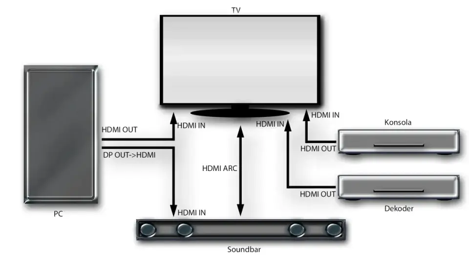 Soundbar JBL do TV - Jak podłączyć (HDMI, optyk, BT)?