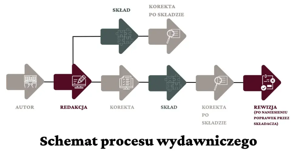 Redakcja merytoryczna vs korekta: Kluczowe różnice dla jakości