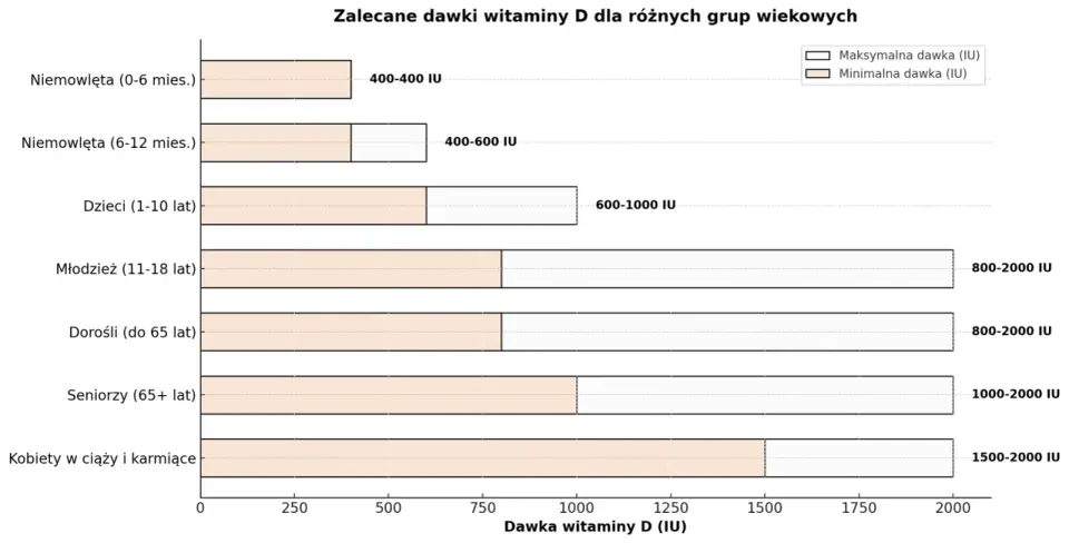 Kiedy dawka nasycająca witaminy D3 ma sens?
