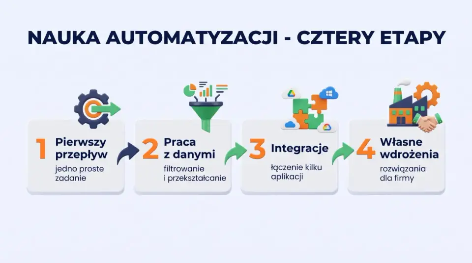 Automatyzacja w programach komputerowych - jak zacząć bez chaosu