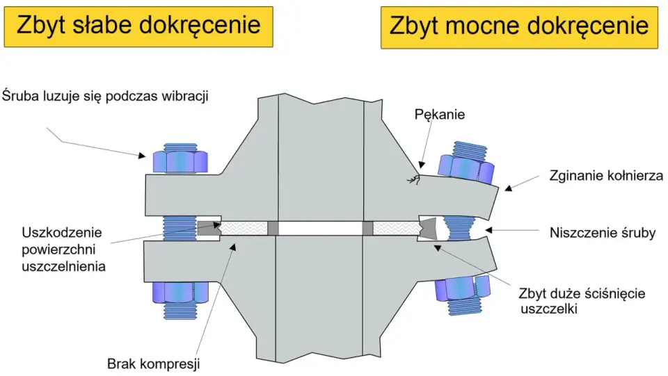 Jak dobrać nakrętkę - gwint, klucz i moment dokręcania
