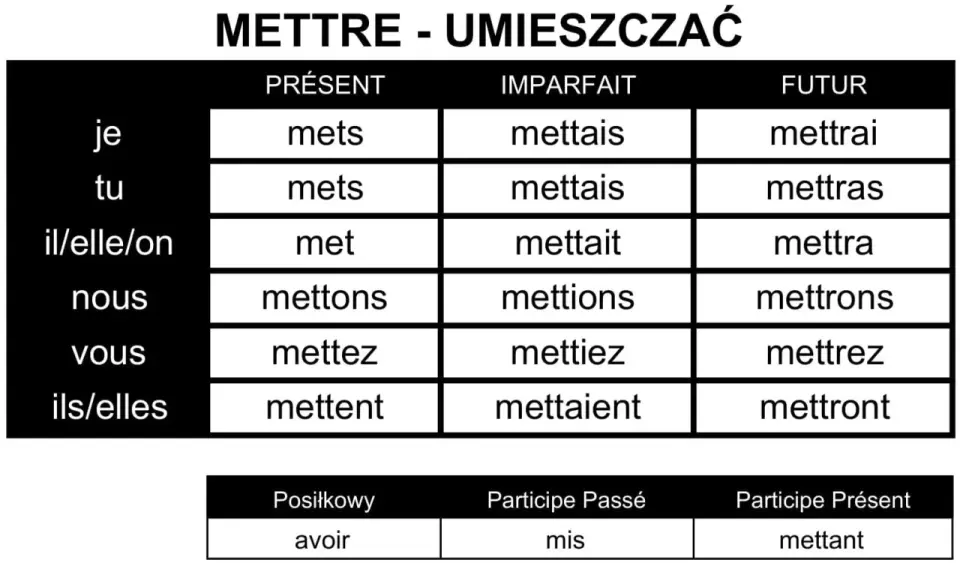 Mettre odmiana - Jak opanować kluczowy czasownik francuski?
