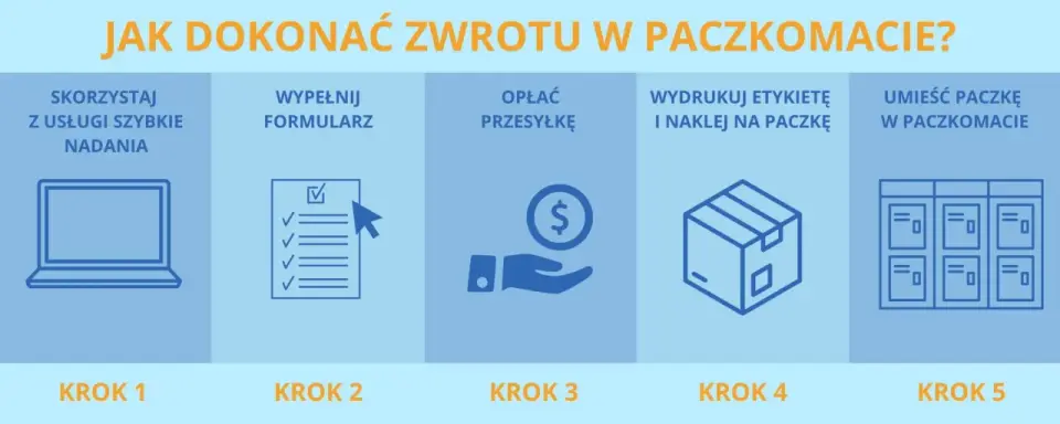 Nieodebrana paczka Paczkomat - Zwrot pieniędzy krok po kroku