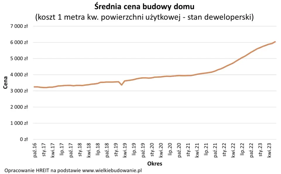 Ile kosztują plany na budowę domu? Prawdziwe koszty!