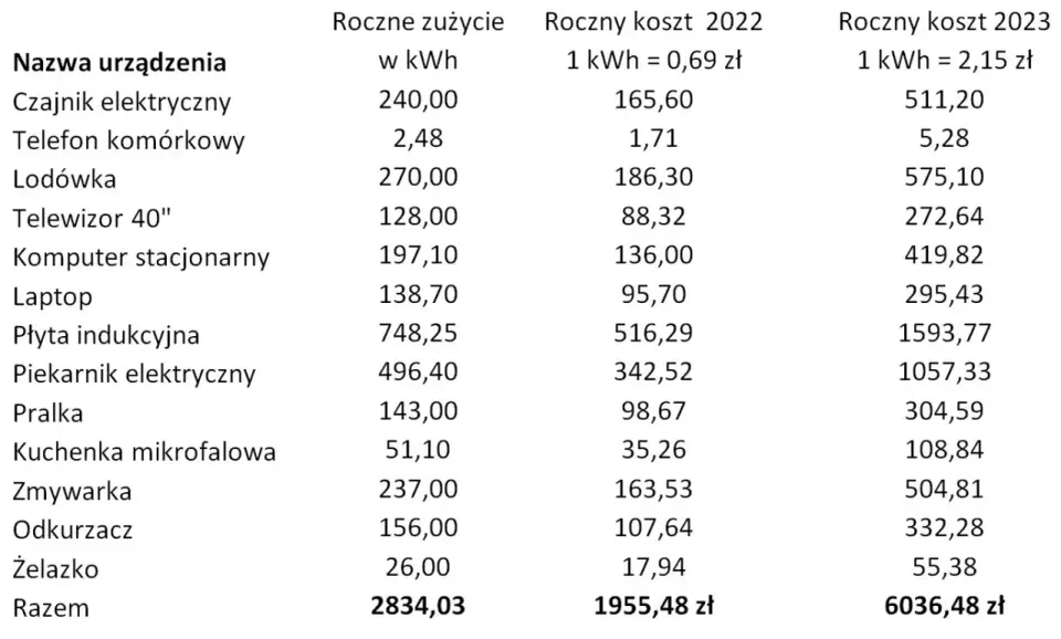 Ile prądu zużywa kuchenka elektryczna? Oblicz koszty