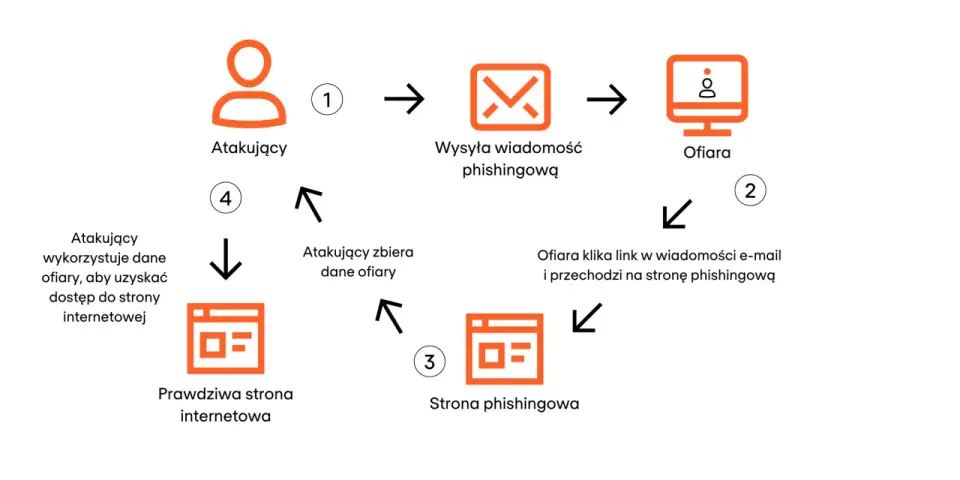 Phishing - jak się bronić? Poradnik krok po kroku