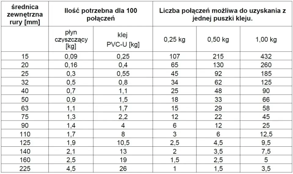 Klej do rur PVC - jaki wybrać i jak prawidłowo kleić?
