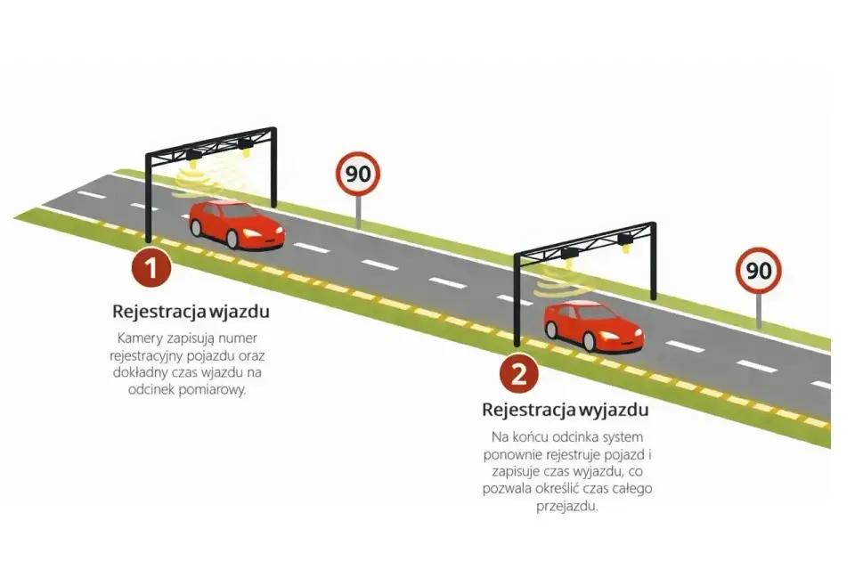 Odcinkowy pomiar prędkości - jak jechać bez mandatu?