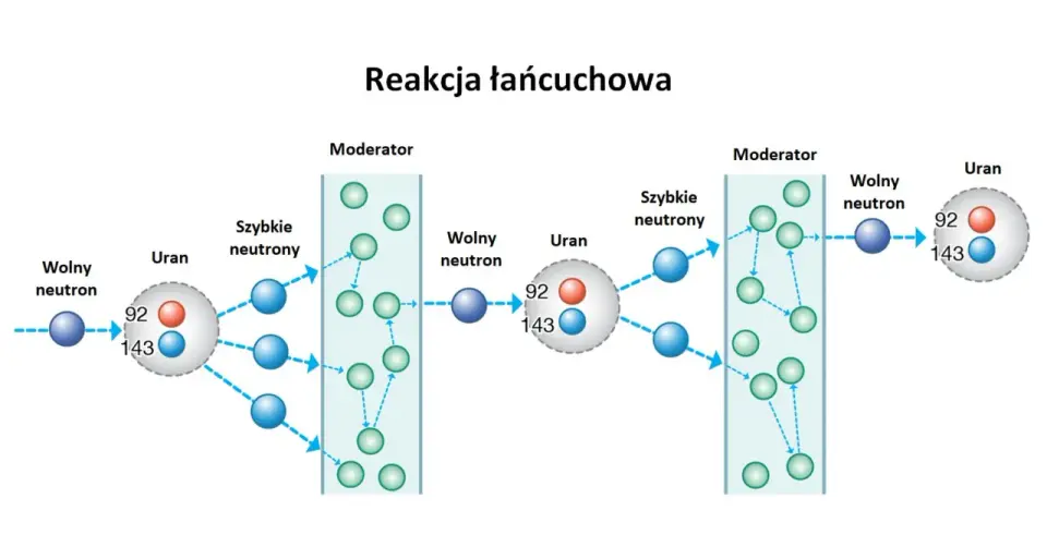 Reakcja łańcuchowa w elektrowni jądrowej - Jak to działa?