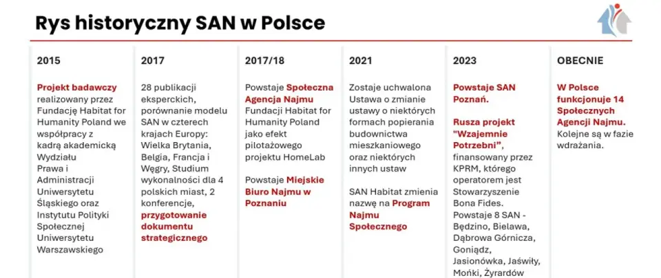 Społeczna Agencja Najmu (SAN) - Rozwiązanie kryzysu mieszkaniowego?