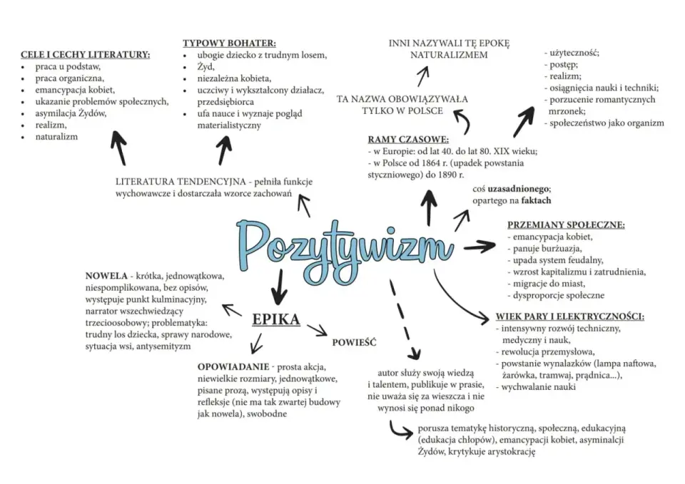 Pozytywizm - cechy epoki. Jak czytać literaturę i sztukę?