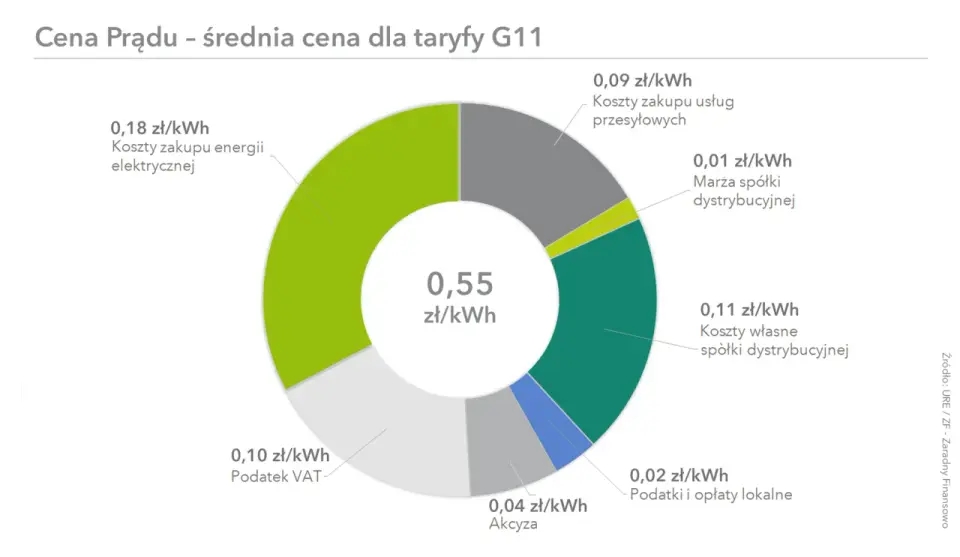 Rynek energii w Polsce - jak działa i skąd te ceny?