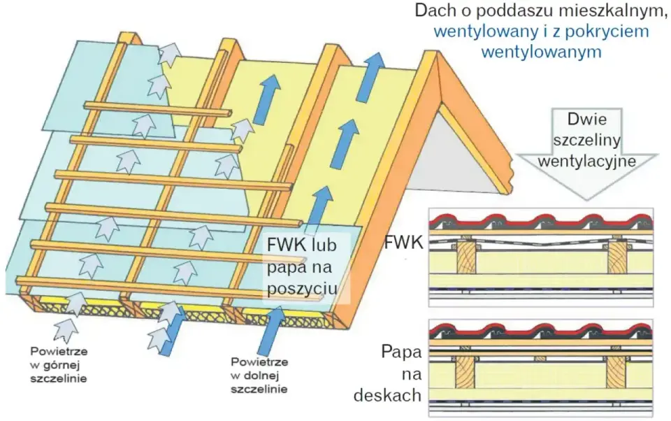 Szczelina wentylacyjna w dachu z deskowaniem - Uniknij błędów!