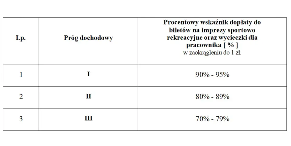 Zakładowy Fundusz Świadczeń Socjalnych - Komu przysługują dopłaty?