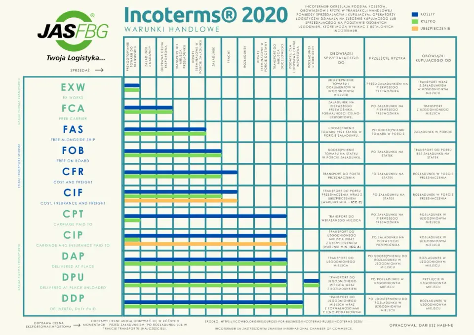 CFR - Incoterm vs. RODO. Jak chronić dane w biznesie?