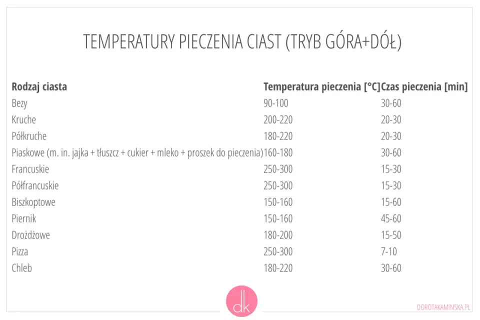 Ile piec biszkopt? Idealna temperatura i czas pieczenia