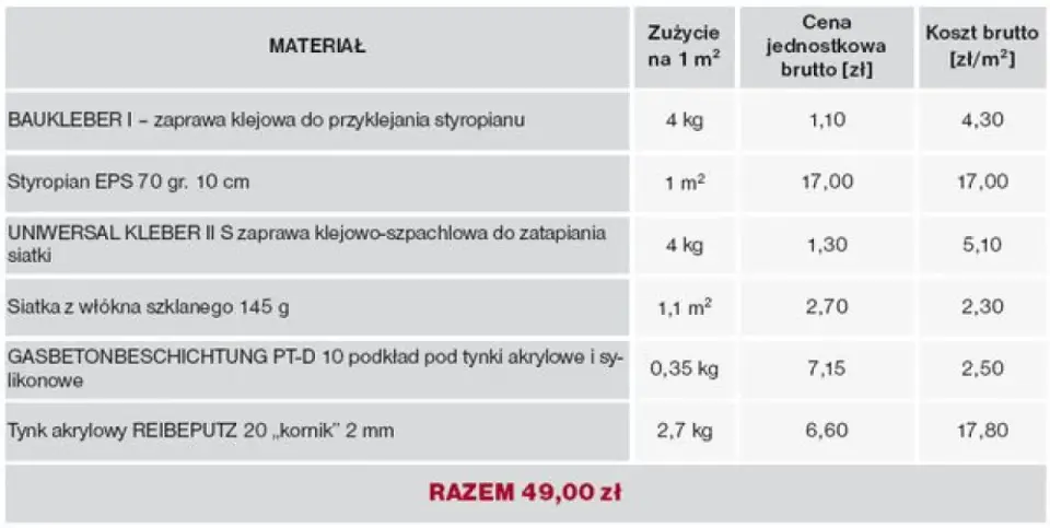 Ile kosztuje robocizna ocieplenia elewacji? Ceny i wycena