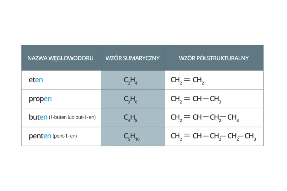 Węglowodory nienasycone - Alkeny i Alkiny - Przewodnik