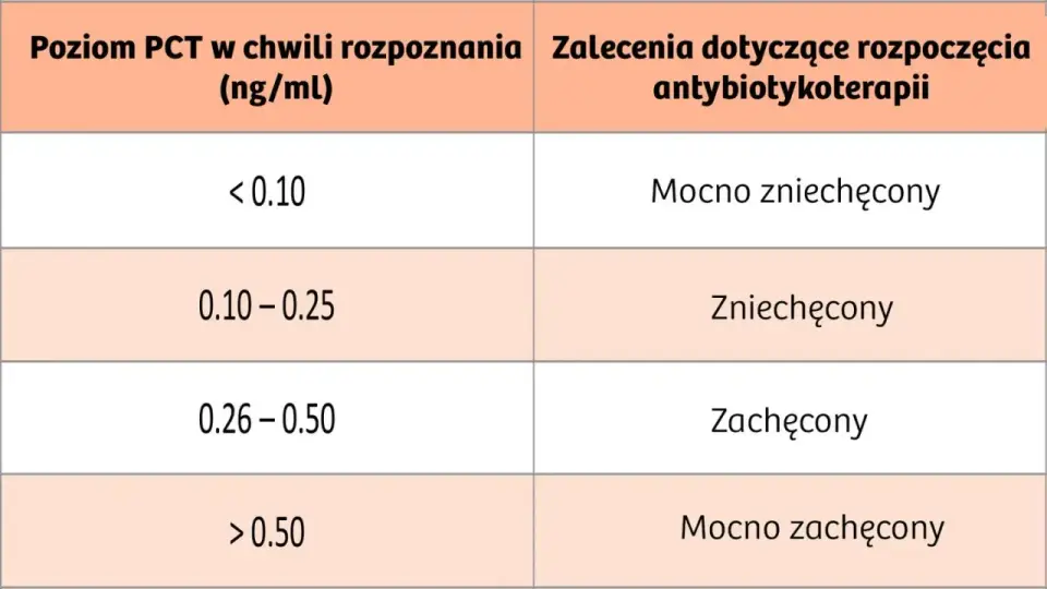 Prokalcytonina - jak czytać wyniki i kiedy pomaga w sepsie?