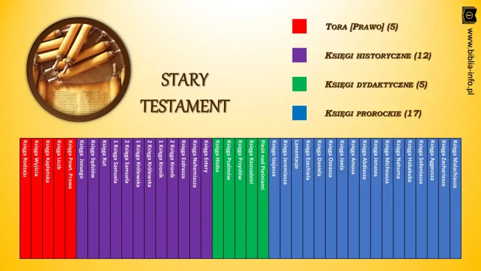 Podział ksiąg biblijnych - Stary i Nowy Testament bez chaosu