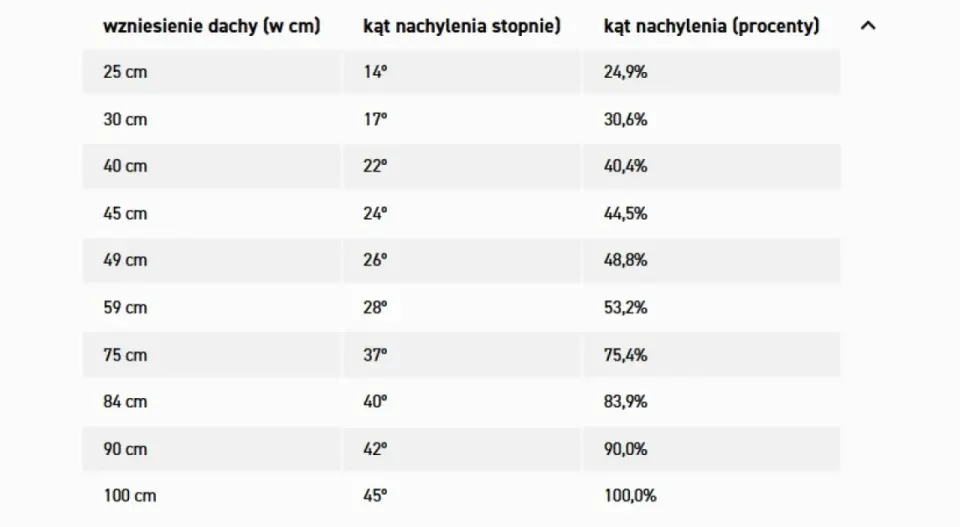 Kąt nachylenia dachu - Jak obliczyć i wybrać pokrycie?
