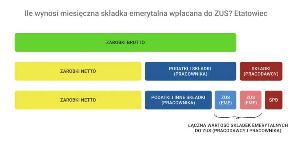 Jak obliczyć emeryturę? Przykład i pułapki ZUS