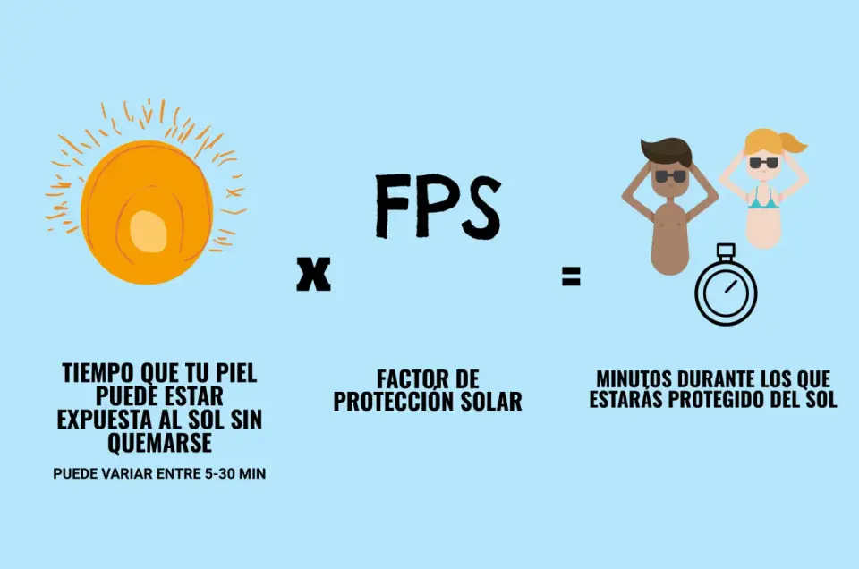 Cómo elegir el protector solar ideal sin fallar con el FPS