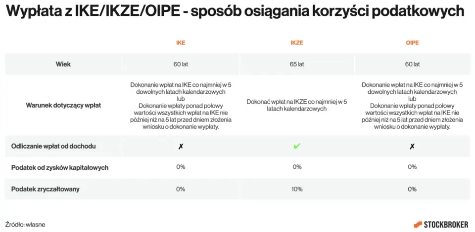 Jak ograniczyć podatek od zysków kapitałowych na emeryturze?