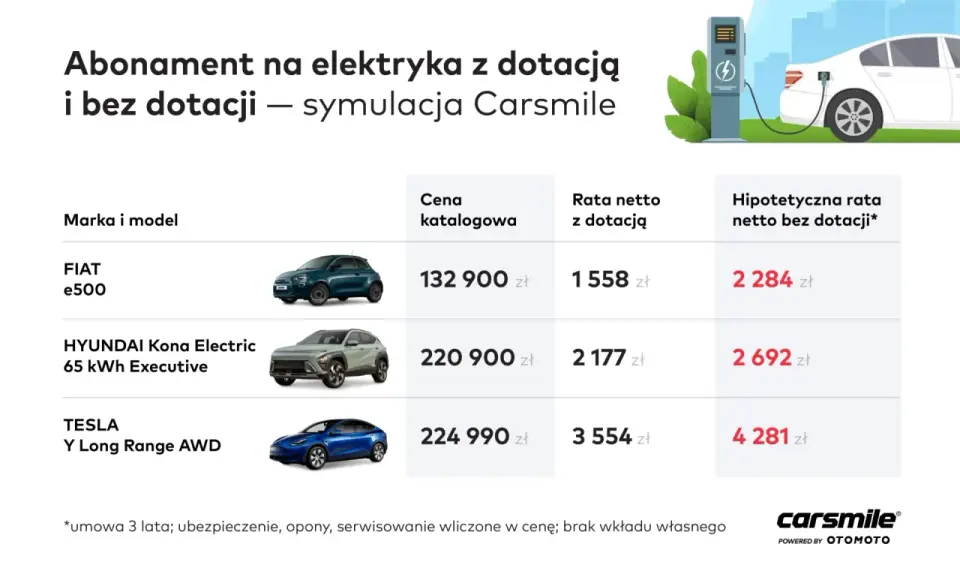 Dofinansowanie na samochód elektryczny - co naprawdę się liczy