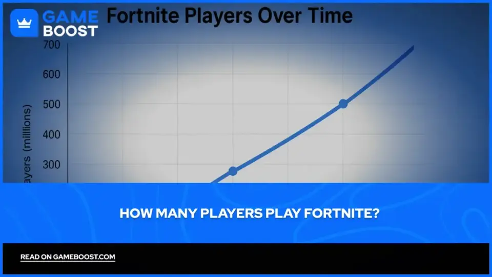 Fortnite 2026 - Ile osób gra? Aktualne statystyki graczy
