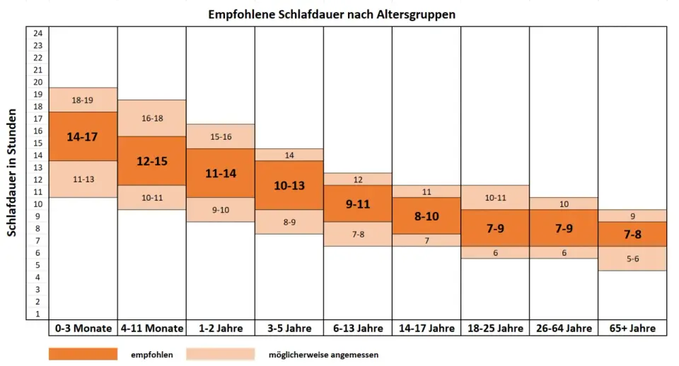 Schlaf im Alter - wie viel ist wirklich normal?