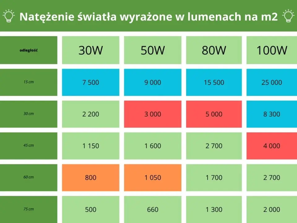 Odległość lampy LED od rośliny - Jak ustawić idealnie?
