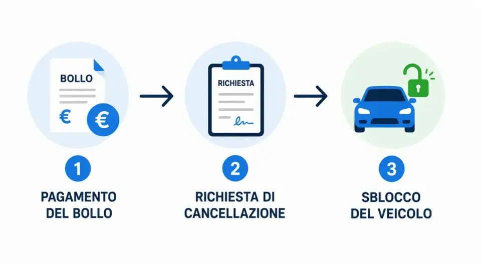 Fermo amministrativo auto, cosa fare e come sbloccarlo