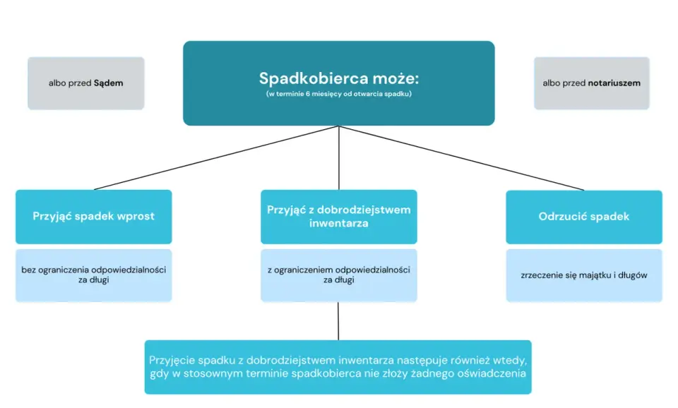 Spadek po rodzicach - uniknij błędów i długów. Poradnik.