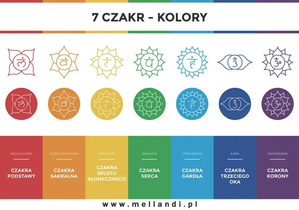 Kolory Czakr - Mapa Energii - Znaczenie i Praktyka