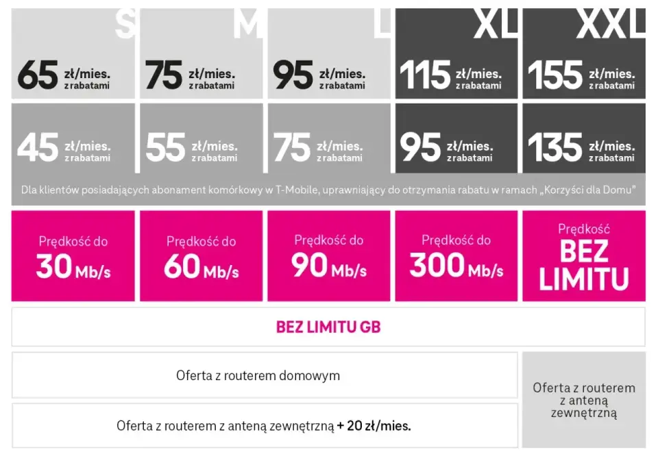 Internet domowy LTE bez limitu - co sprawdzić przed zakupem?