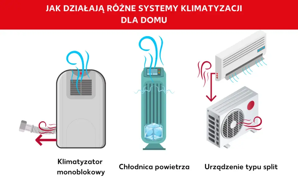 Rodzaje klimatyzacji - który system pasuje do Twojego wnętrza?
