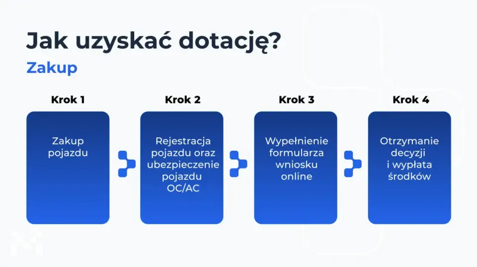 Dopłata do auta elektrycznego - zasady, kwoty i pułapki