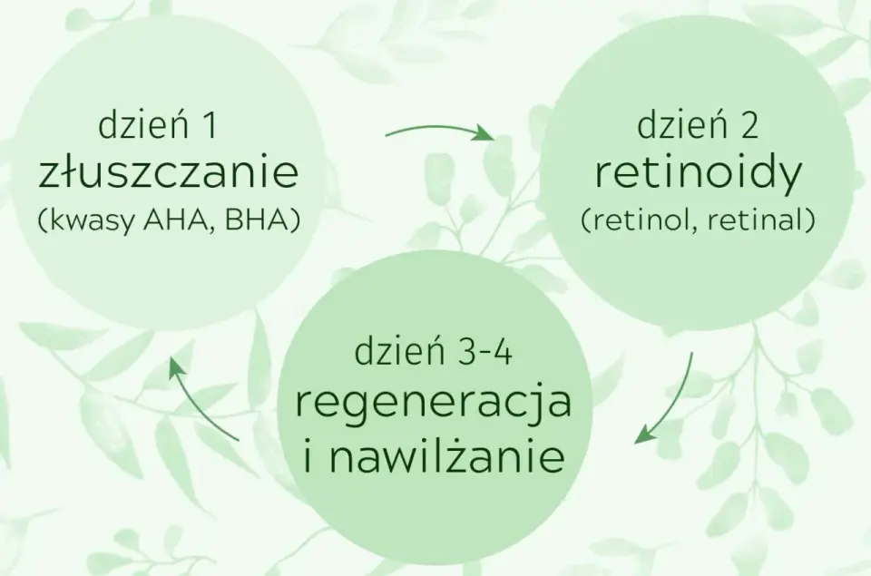 Skin cycling - Jak pielęgnować skórę kwasami i retinolem?