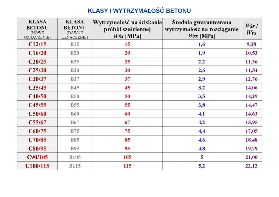Dobór betonu bez błędów - jak wybrać właściwą klasę?